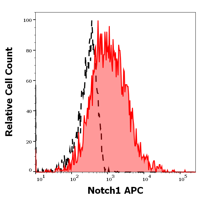 Notch1 Antibody (APC)