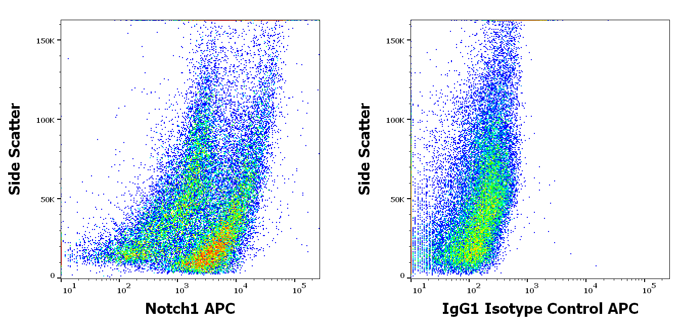 Notch1 Antibody (APC)