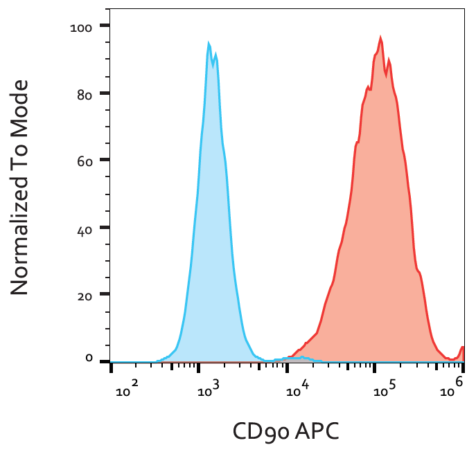 CD90 Antibody (APC)