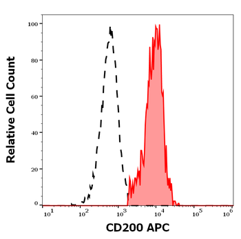 CD200 Antibody (APC)