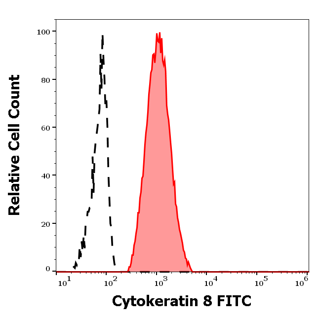 Cytokeratin 8 Antibody (FITC)