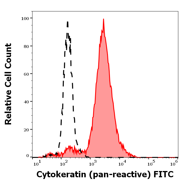 Cytokeratins Antibody (FITC)