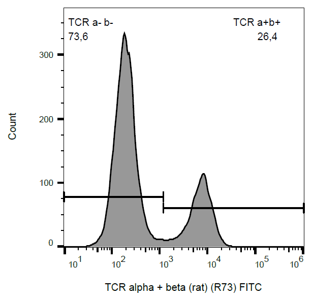 TCR alpha/beta Antibody (FITC)