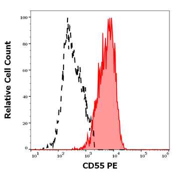 CD55 Antibody (PE)