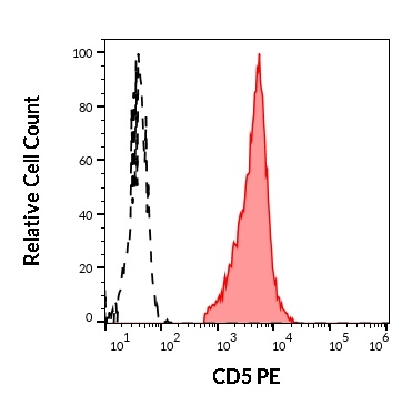 CD5 Antibody (PE)