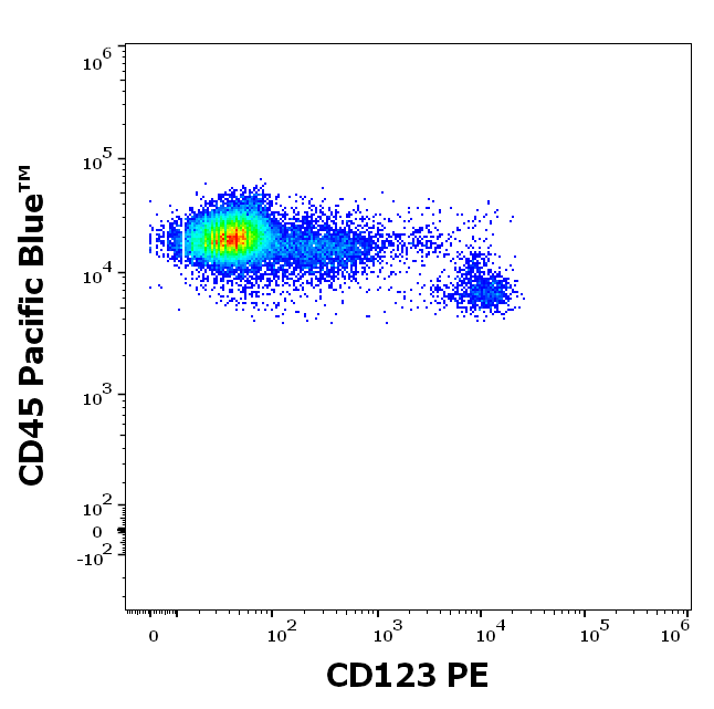 CD123 Antibody (PE)