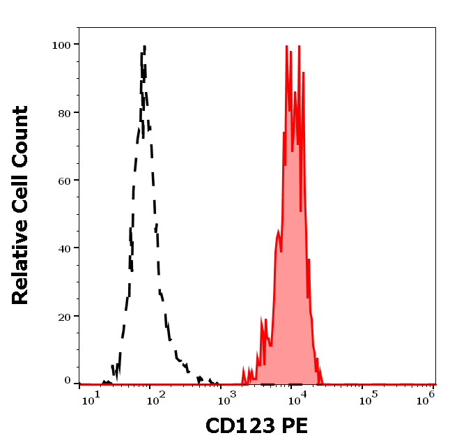 CD123 Antibody (PE)