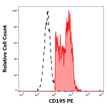 CD195 Antibody (PE)