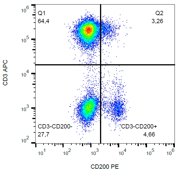 CD200 Antibody (PE)