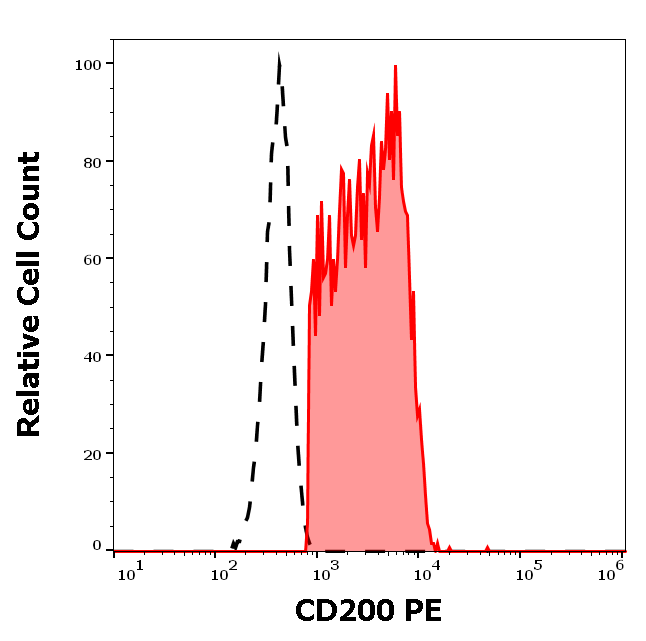 CD200 Antibody (PE)