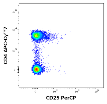 CD25 Antibody (PerCP)