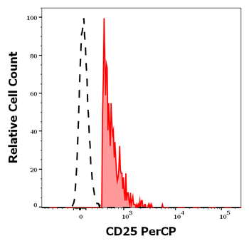 CD25 Antibody (PerCP)