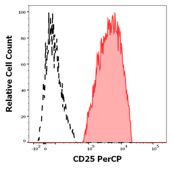 CD25 Antibody (PerCP)