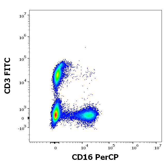CD16 Antibody (PerCP)