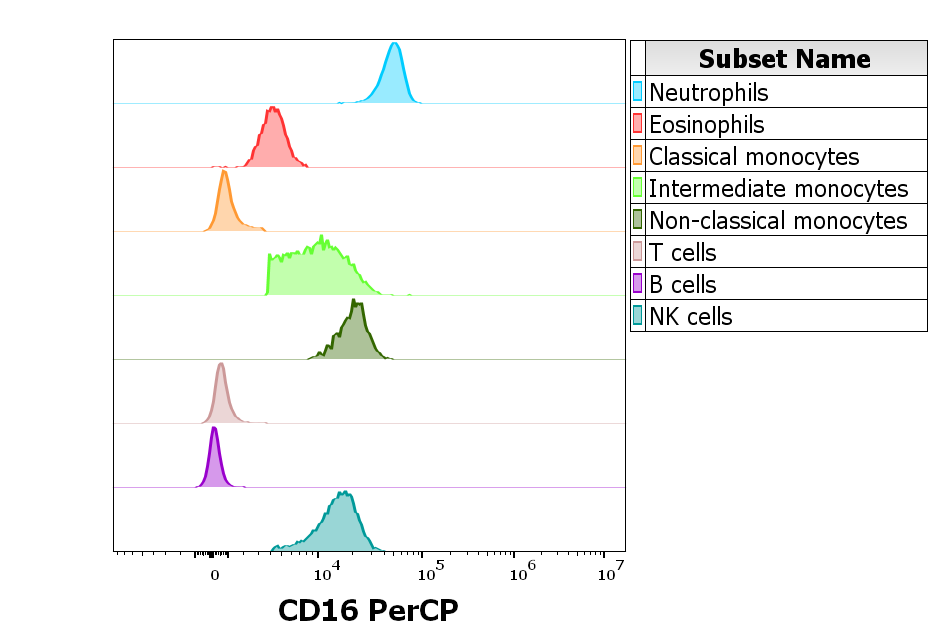 CD16 Antibody (PerCP)