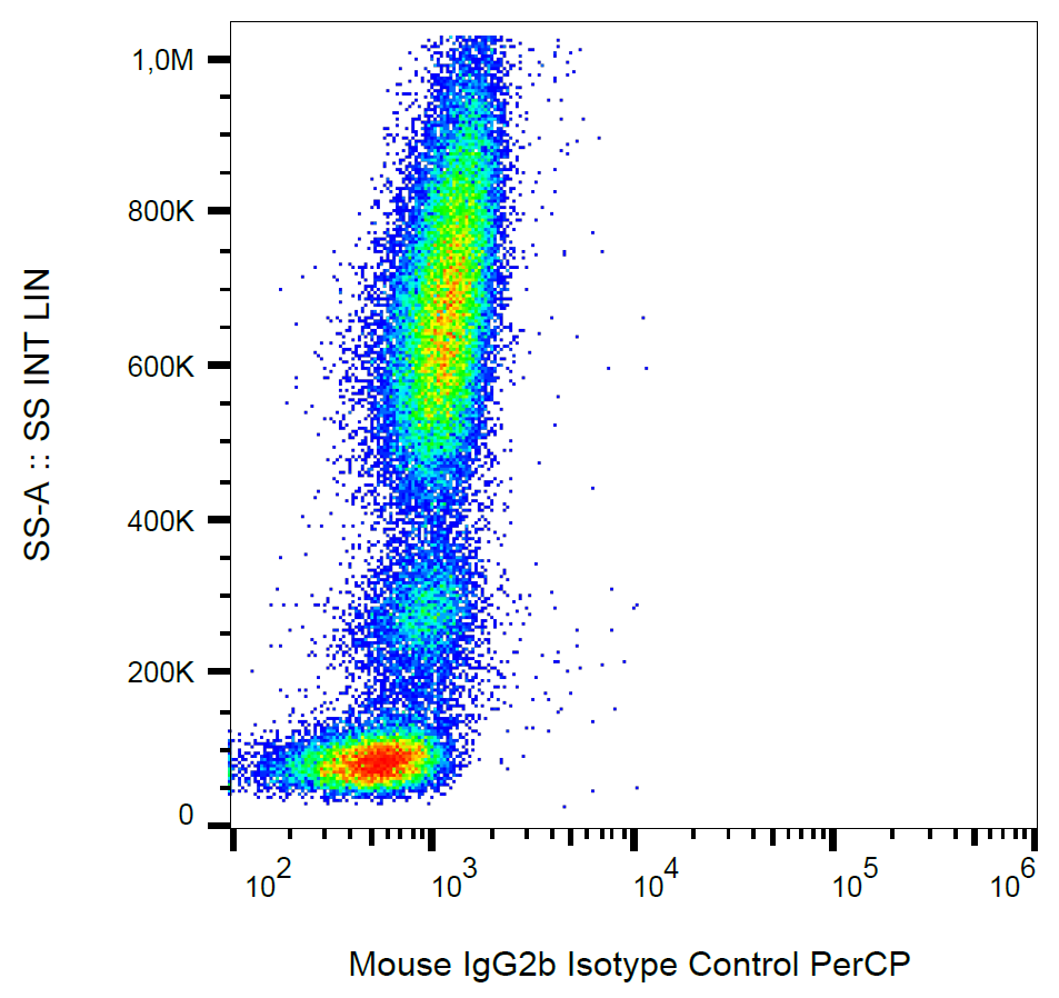 Mouse IgG2b Isotype Control PerCP Antibody