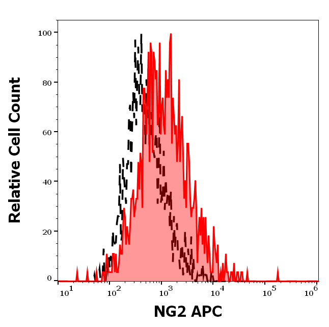 NG2 Antibody (APC)
