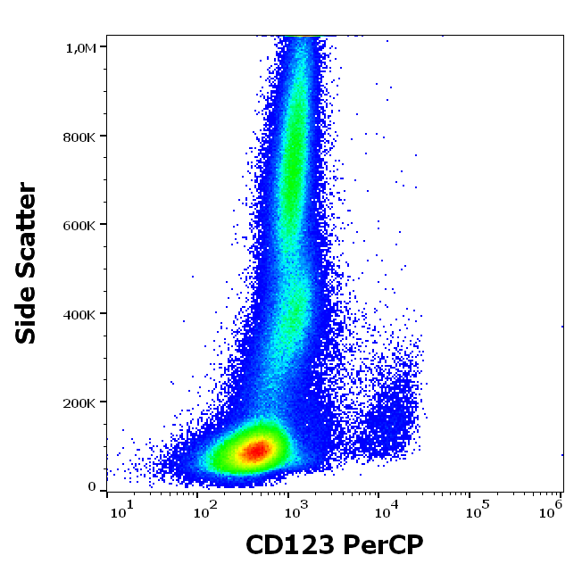 CD123 Antibody (PerCP)