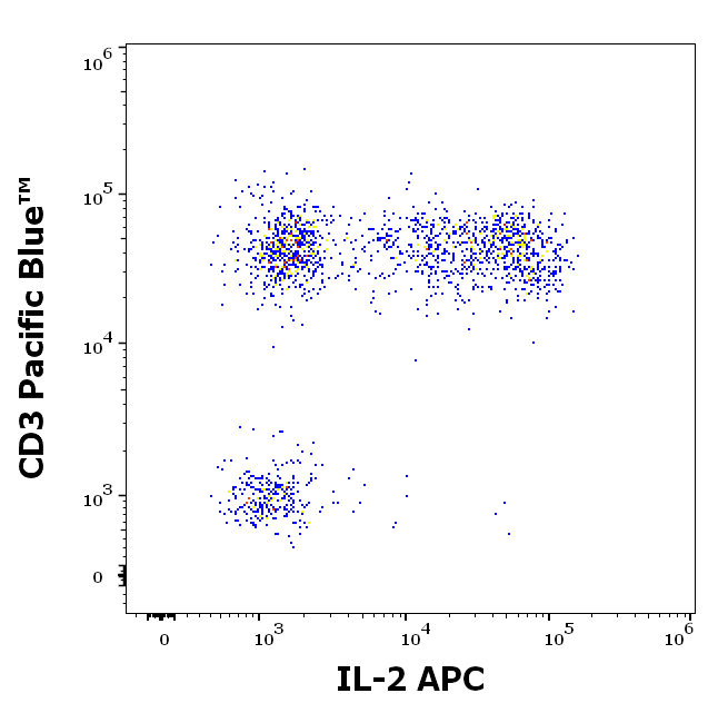 IL-2 Antibody (APC)