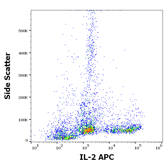 IL-2 Antibody (APC)