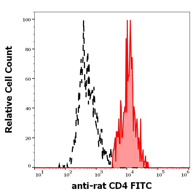 CD4 Antibody (FITC)
