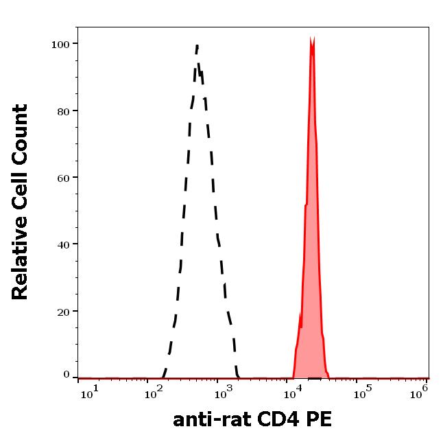 CD4 Antibody (PE)