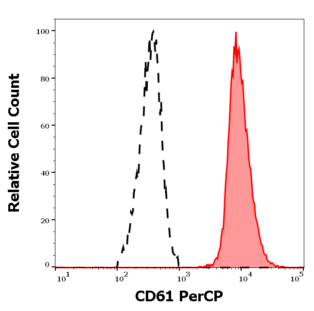 CD61 Antibody (PerCP)