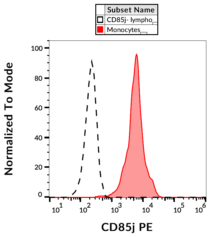 CD85j Antibody (PE)