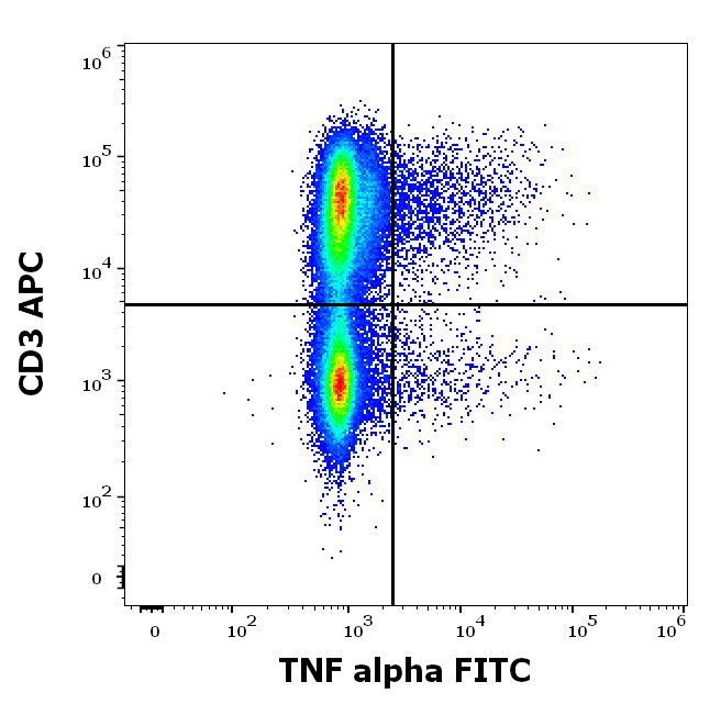 TNF alpha Antibody (FITC)