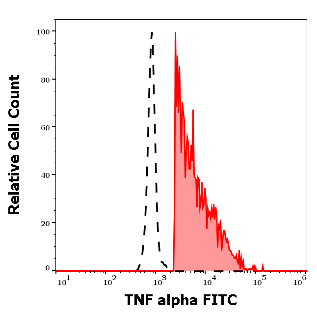 TNF alpha Antibody (FITC)