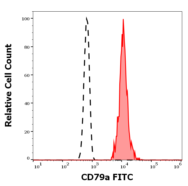 CD79a Antibody (FITC)