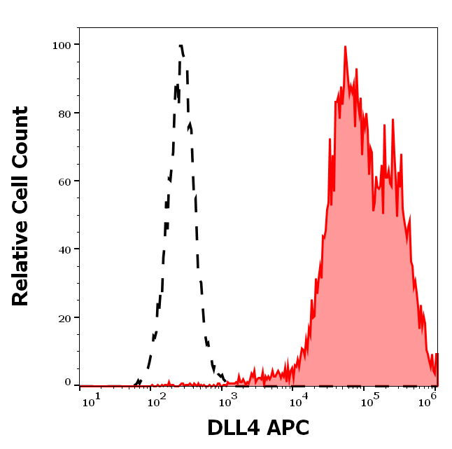 DLL4 Antibody (APC)