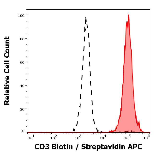 CD3 Antibody (Biotin)