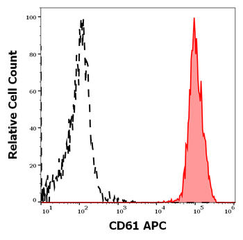 CD61 Antibody (APC)