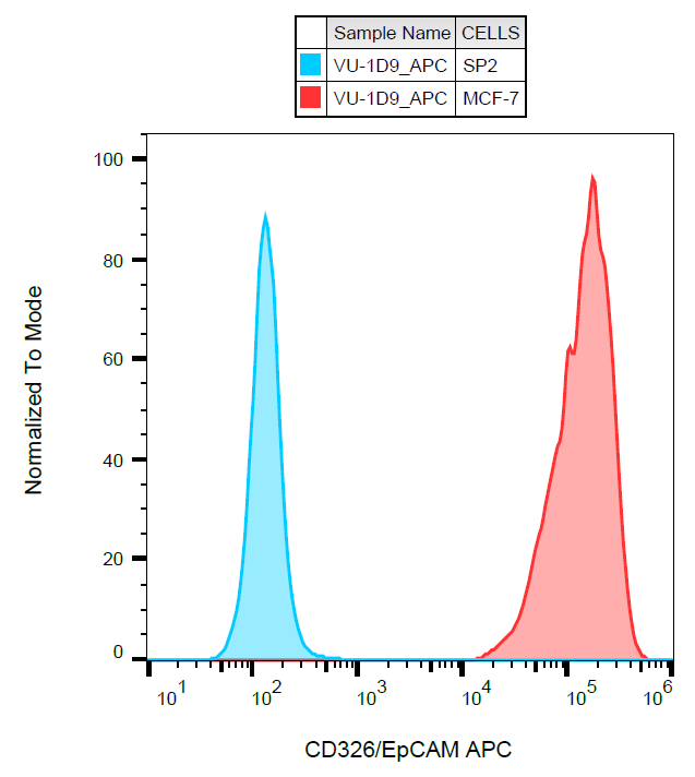 CD326 Antibody (APC)