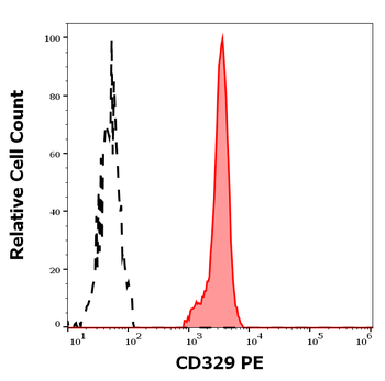 CD329 Antibody (PE)