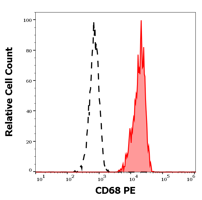 CD68 Antibody (PE)