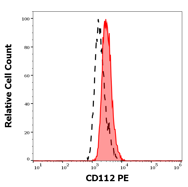 CD112 Antibody (PE)