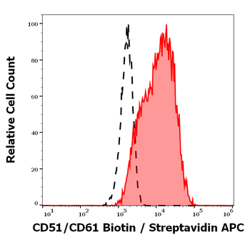 CD51/CD61 Antibody (Biotin)