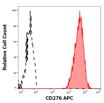 CD276 Antibody (APC)