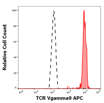 TCR Vgamma9 Antibody (APC)