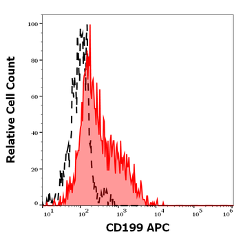 CD199 Antibody (APC)