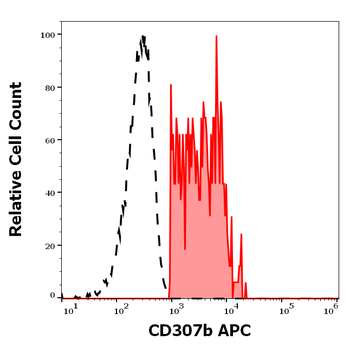 CD307b Antibody (APC)