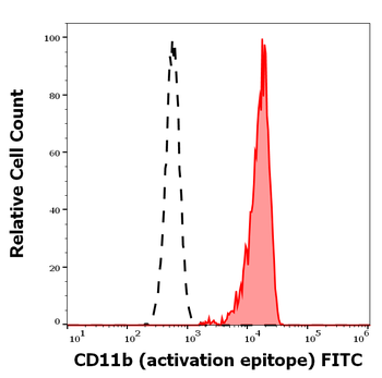 CD11b (activation epitope) Antibody (FITC)