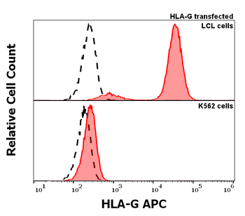 HLA-G Antibody (APC)