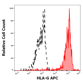 HLA-G Antibody (APC)