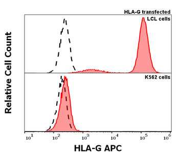 HLA-G Antibody (APC)