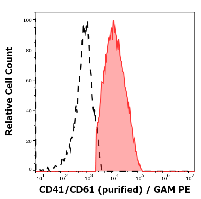 CD41/CD61 (PAC-1 epitope) Antibody