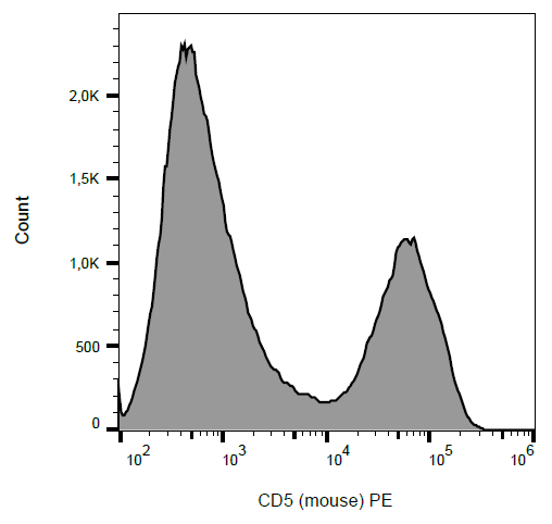 CD5 Antibody (PE)