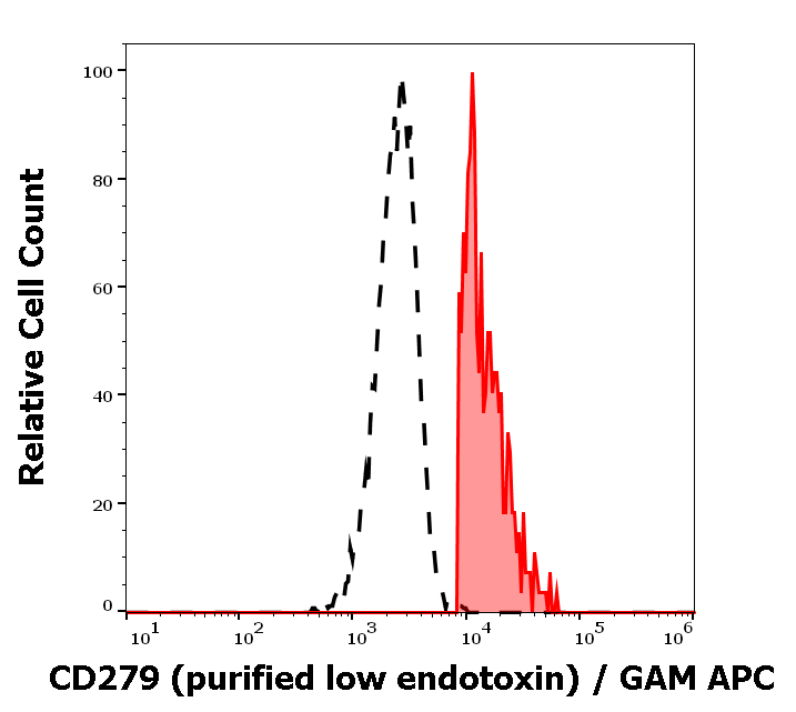 CD279 Antibody